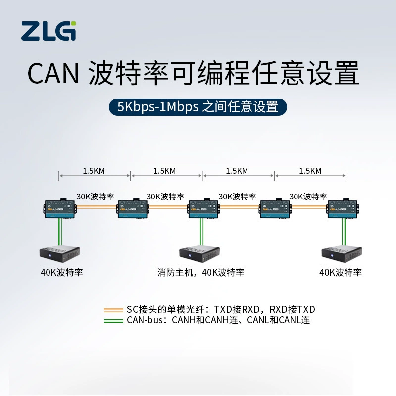 ZLG Zhiyuan электронный интеллектуальный CAN волоконно-оптический конвертер серии концентратор CANHub-AF1S1/2S2