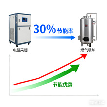 蓄热配电磁采暖锅炉，节能黑科技上线，电费省一半，取暖更省心