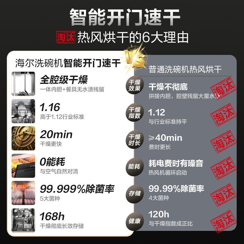 Haier Built-In Dishwasher with Large Capacity for 16 Sets, Suitable for Home Use, Dual-Purpose for Freestanding or Built-In, 3000P Upgraded Smart Door Opening