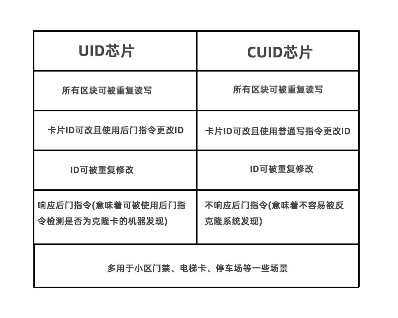 Cuid Vs Uid CUID芯片湿inlay电子标签 0扇区可擦写电梯门禁防隆UID电子标签-阿里巴巴