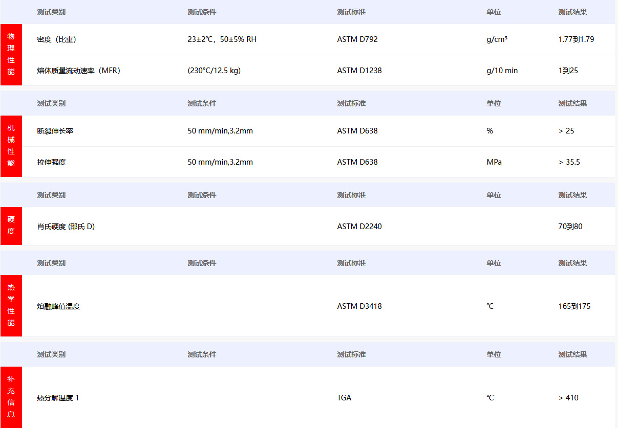 PVDF DS205 原料顆粒