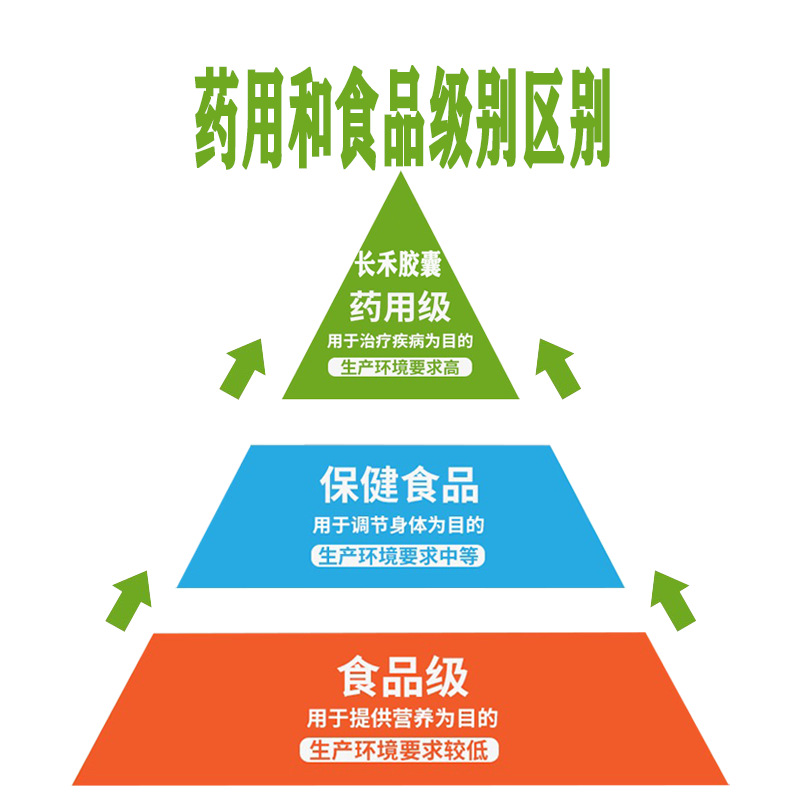药用和食品级区别