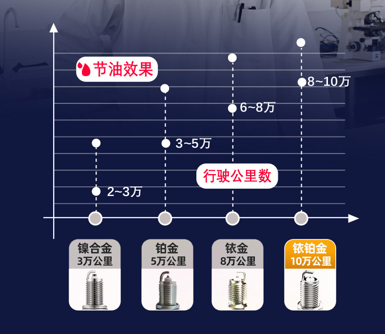 Special Car-Specific Double Iridium Spark Plugs for Cars, High Performance, Saving Fuel Consumption and Improving Power, Double Iridium