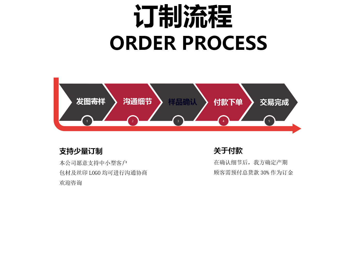 订制流程（正）