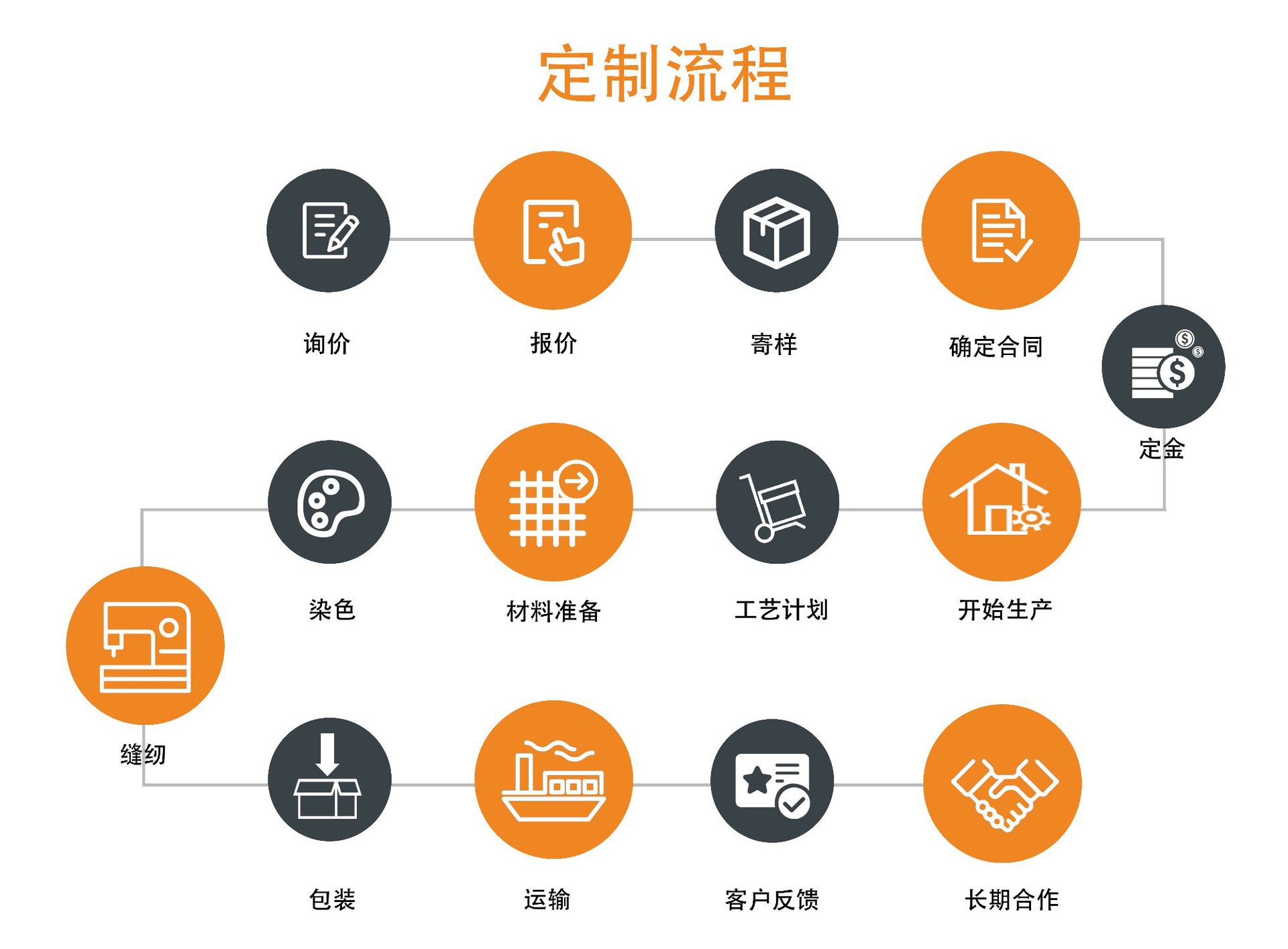 订单流程（中文版）(3)(1)