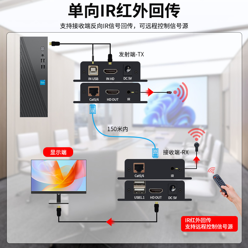 KVM网络延长器150米HDMI USB转RJ45高清信号延长放大器带环出1080|undefined