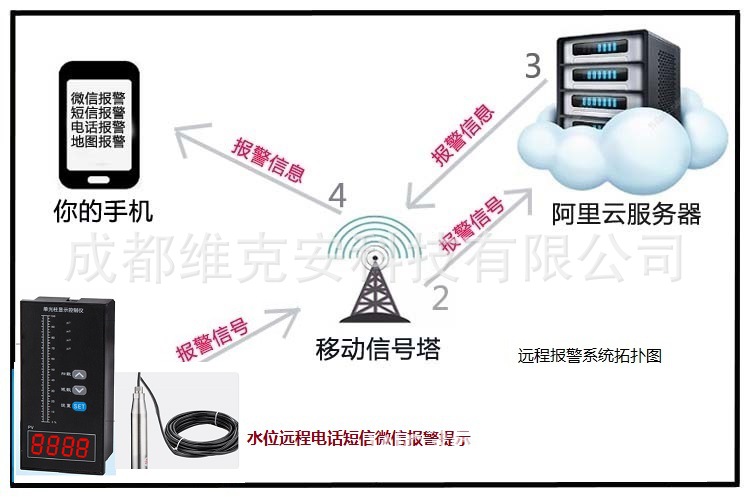 水位报警无人值守远程电话短信微信报警，水位液位超标手机报警