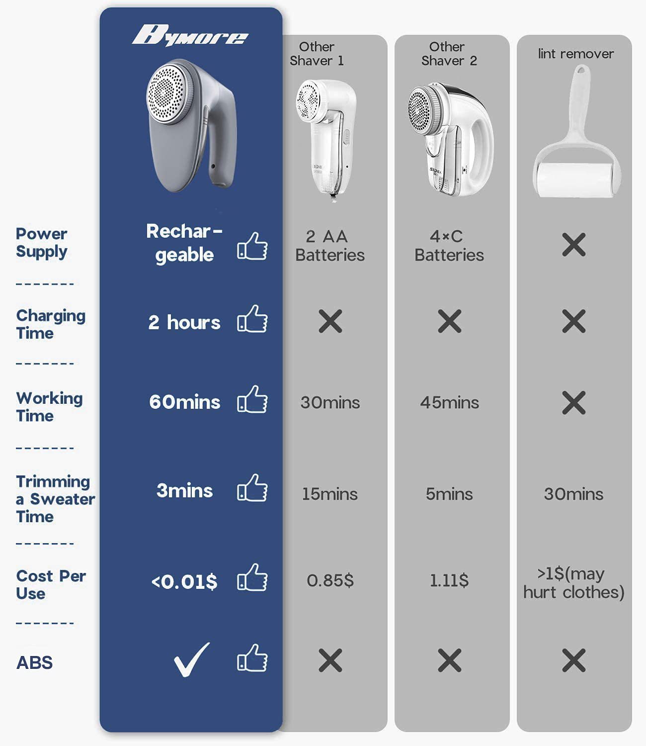 Cross-border lint remover, lint remover, suction scraper, shaving ball cleaner, clothing lint remover, rechargeable lint remover