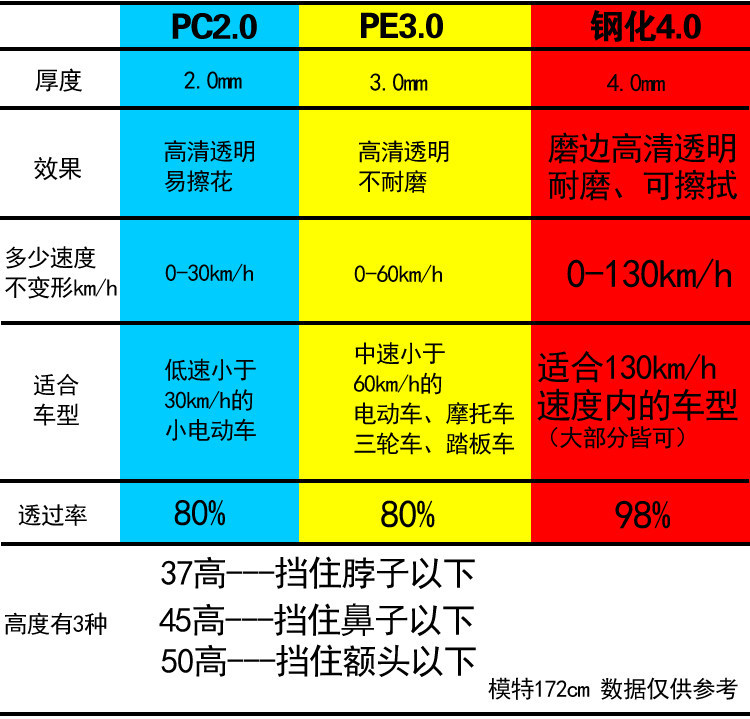 Suitable for enlarged electric vehicle windshields, motorcycle electric scooter front windshields, high-definition tempered glass, wear-resistant shield