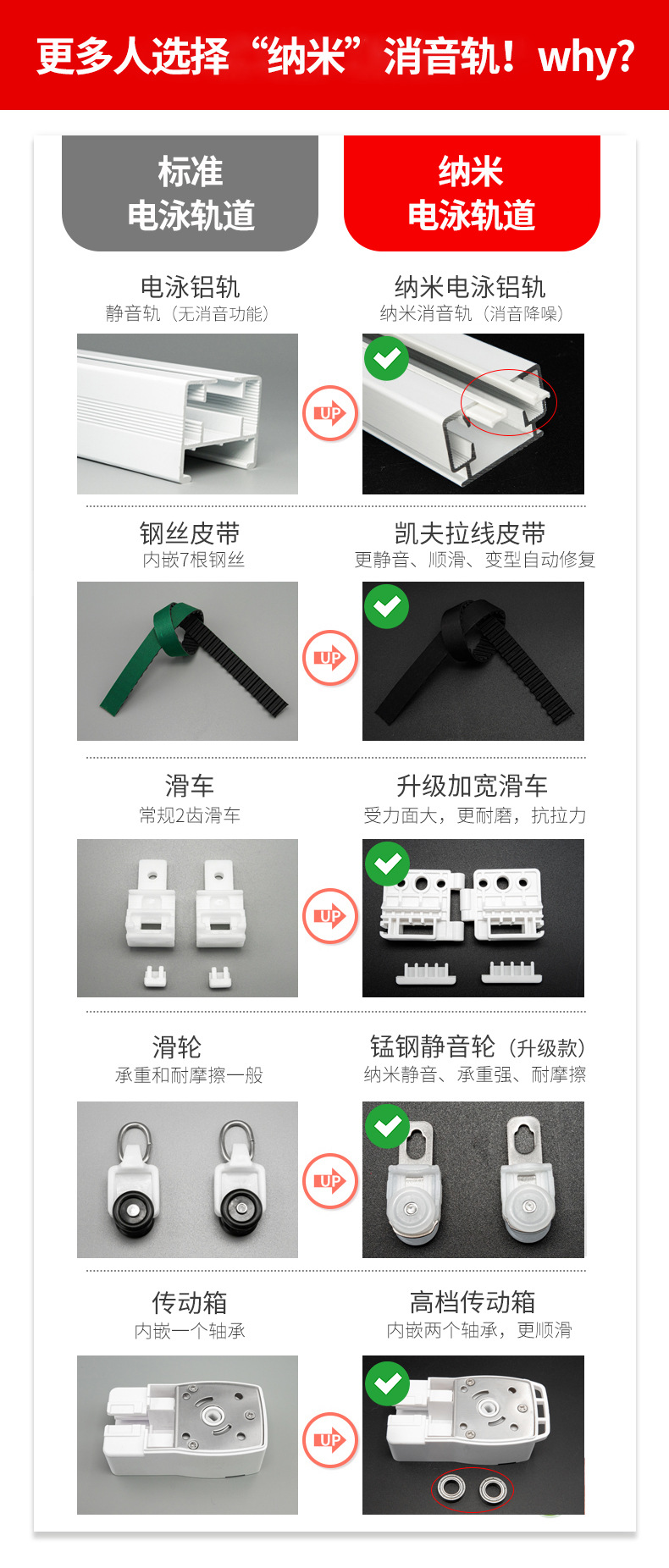 电泳轨道与纳米轨道对比图