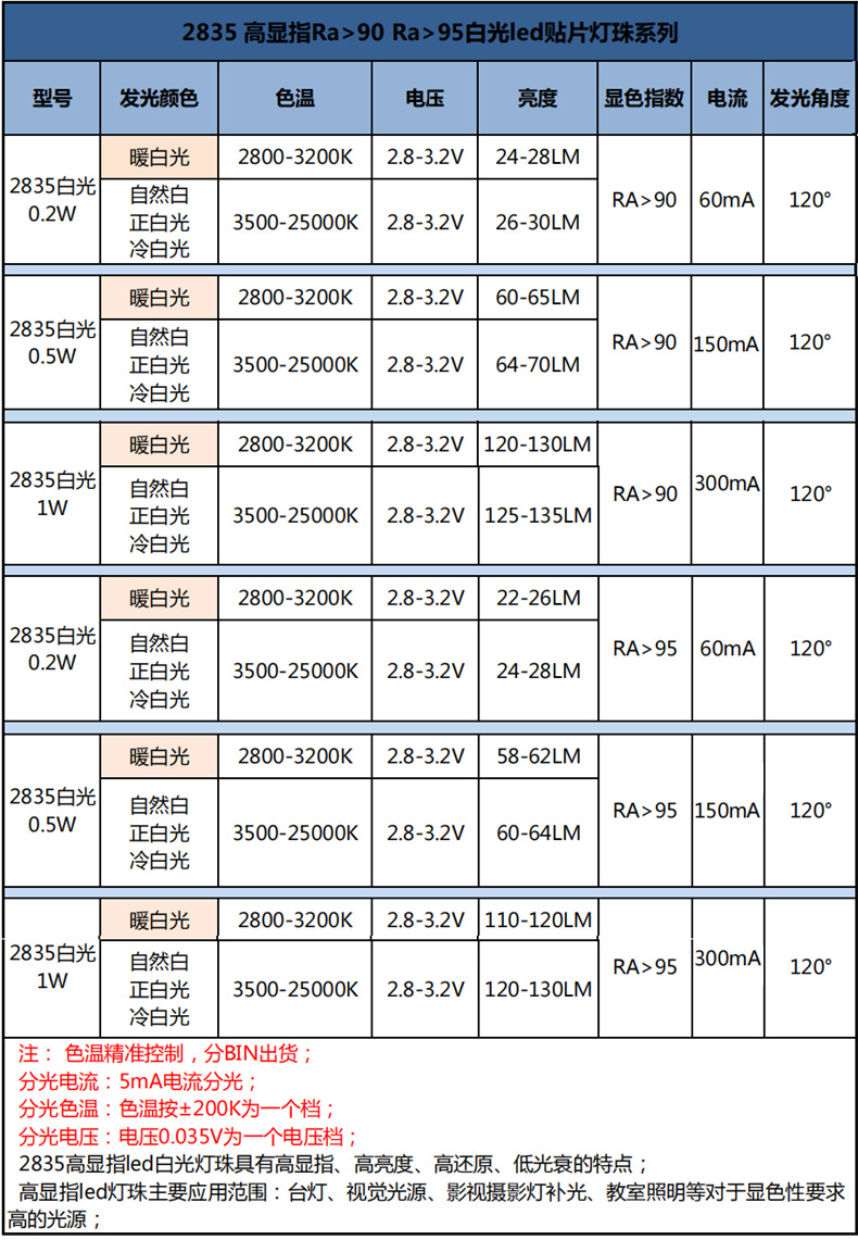 东莞smd led2835高显指灯珠Ra95植物补光摄像影视白色白光led贴片灯珠生产厂家