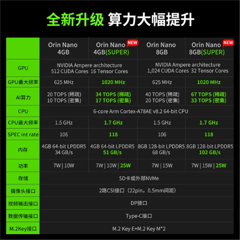 NVIDIA JETSON Orin Nano — комплект суперразработчика, модуль AI Core NX
