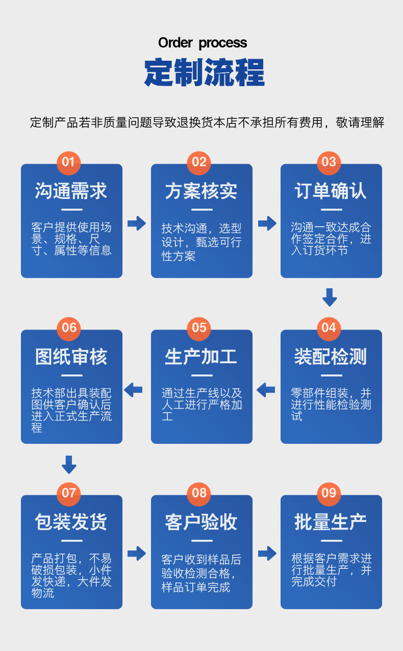3.定制流程