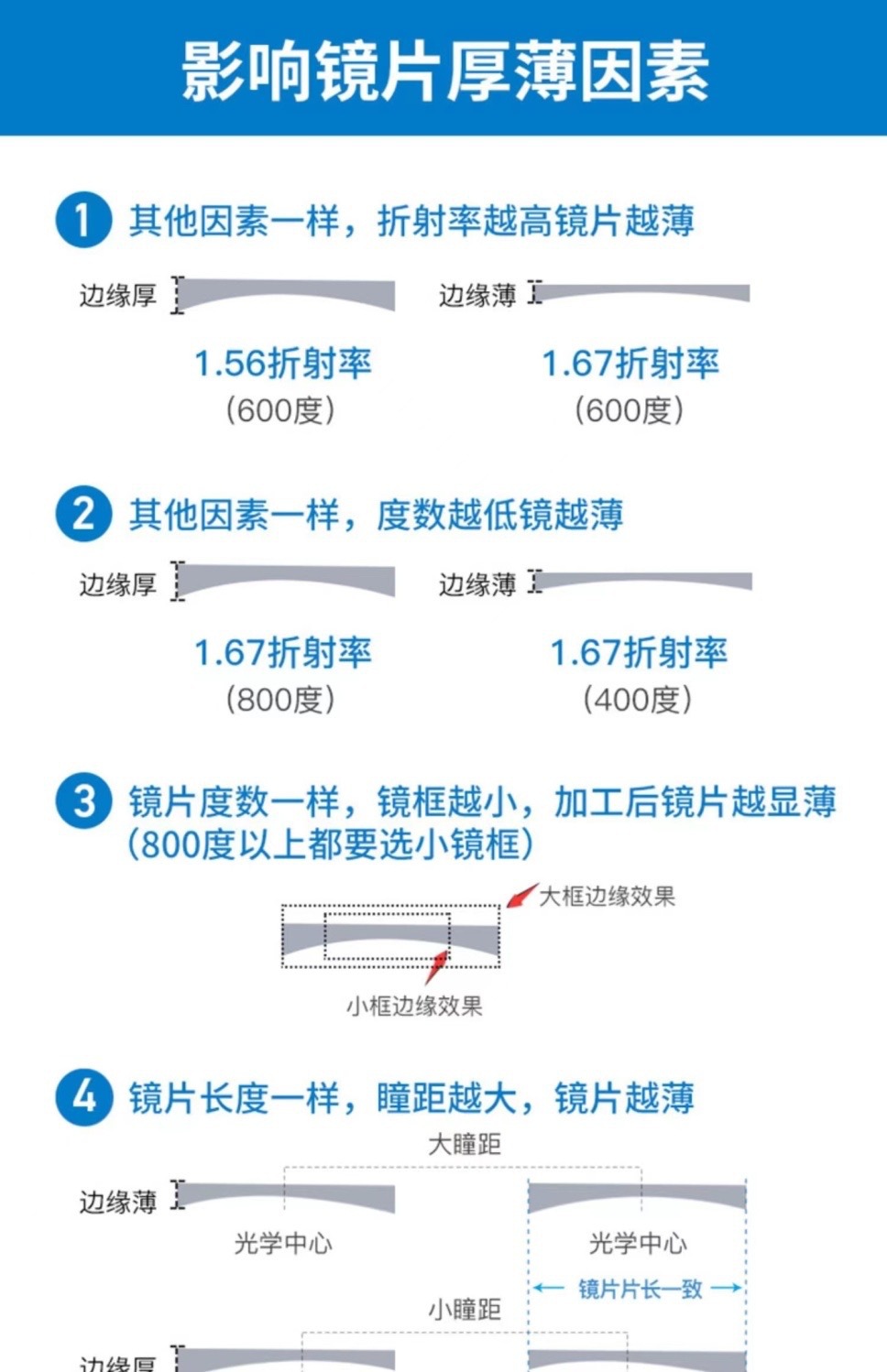 蔡司依视路凯米镜片U6防蓝光配眼镜非球面凯米U2近视配镜丹阳眼镜详情13