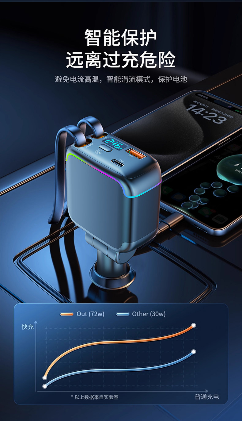 Cross-border new car charger supports 120W super-fast charging, features a retractable cable, and is a multi-functional cigarette lighter adapter