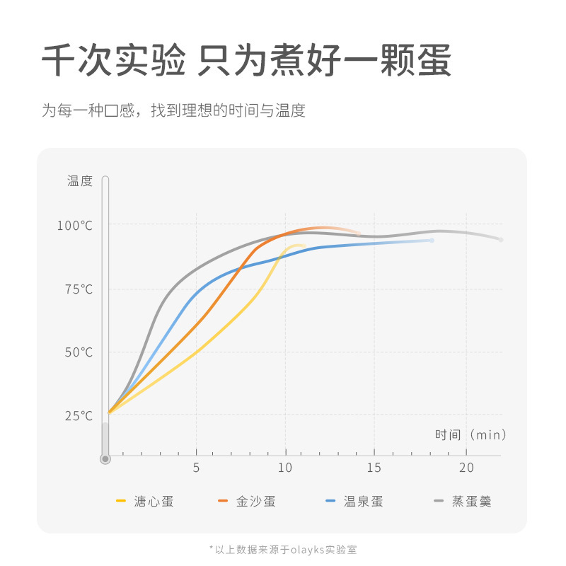 Olayks欧克煮卵器蒸し卵知能自動停電家庭用多機能小型朝食機温泉卵|undefined