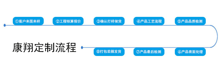 产品定制流程