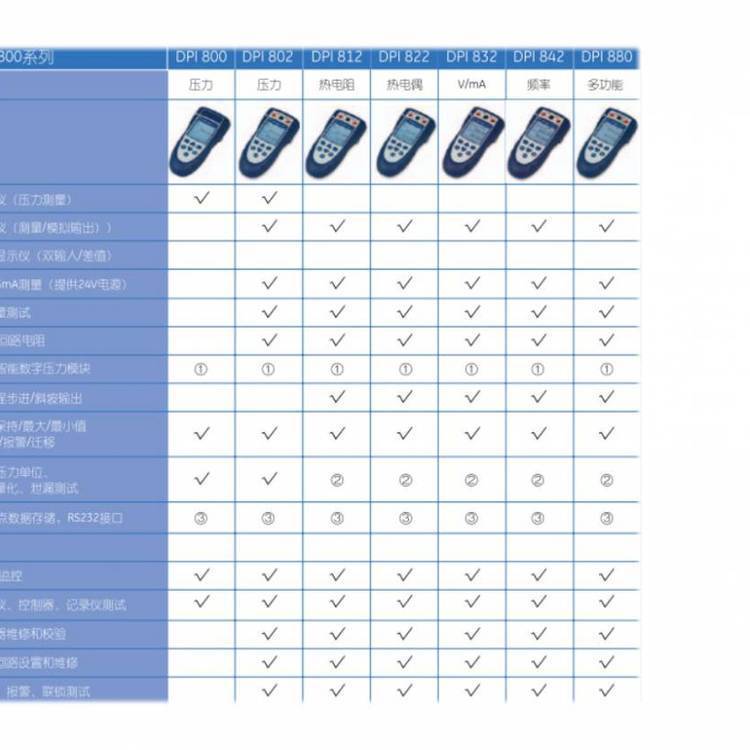 德鲁克DPI 880多功能过程信号校验仪 IDOSM灵活性-即插即用 各个