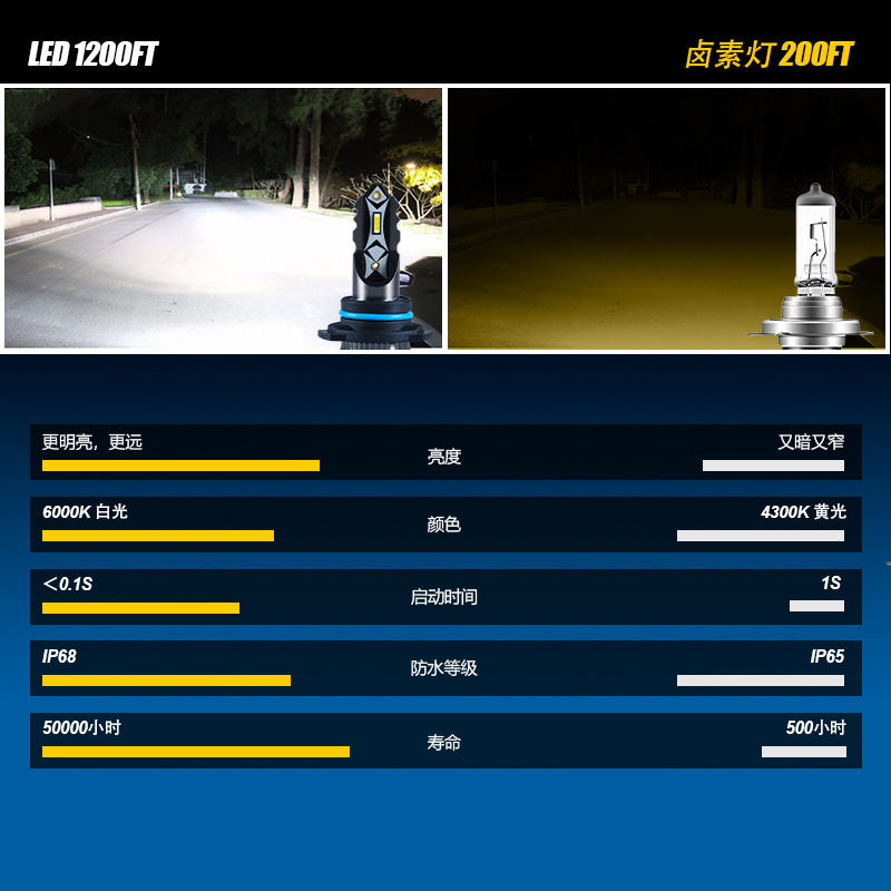 Cross-Border New H7Led Car Headlight Modification Accessories H4H119005 High Power Car Led Headlight