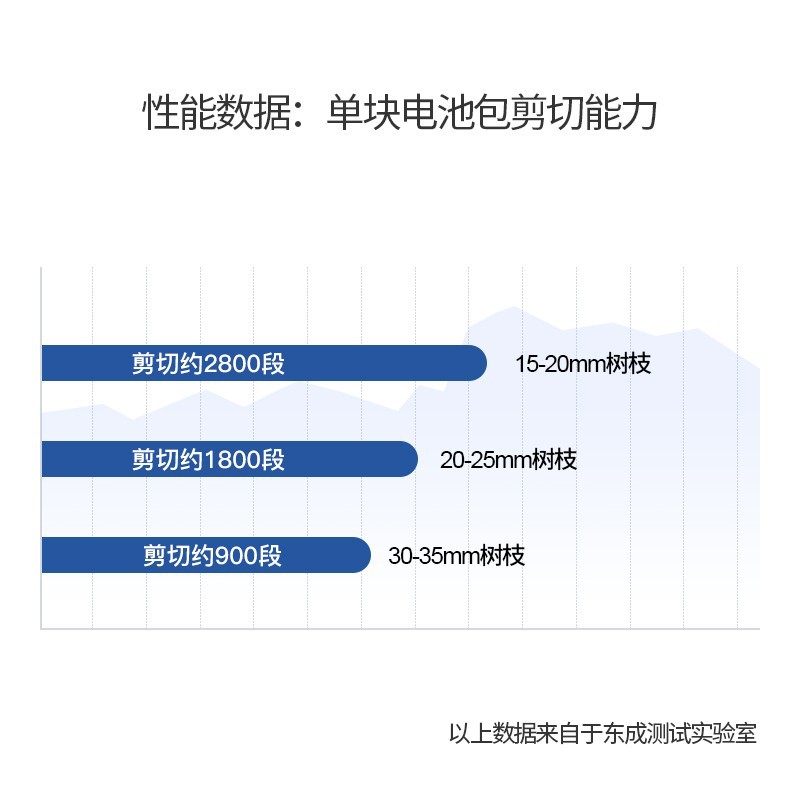 Dongcheng recargable cortadora de ramas sin escobillas cortadora de ramas cortadora de árboles frutales cortadora de ramas cortadora de jardín cortadora herramienta de ecologización DCYD35 (B)