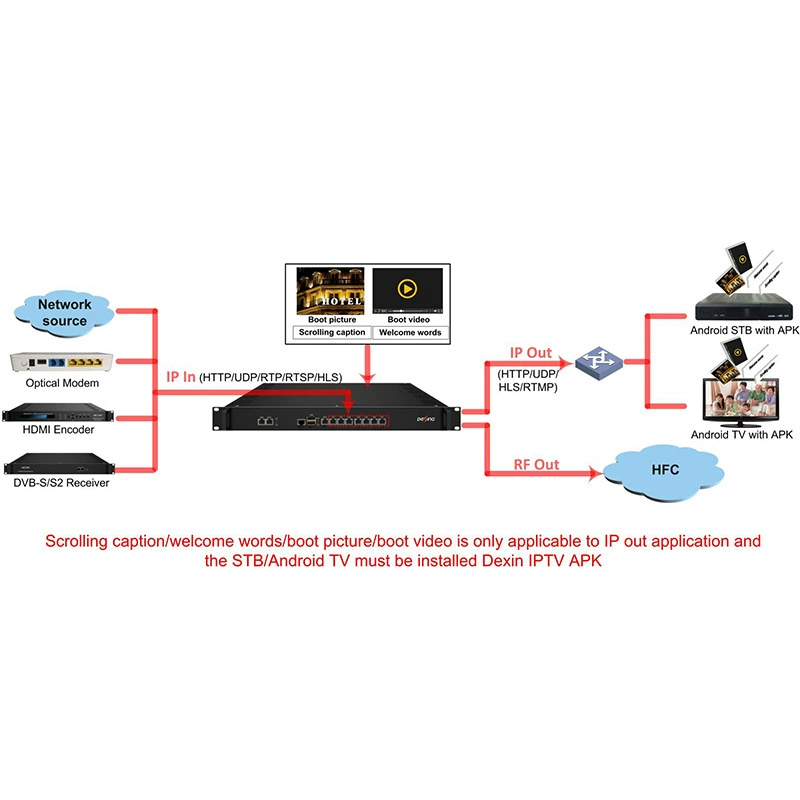 IPTV modulator