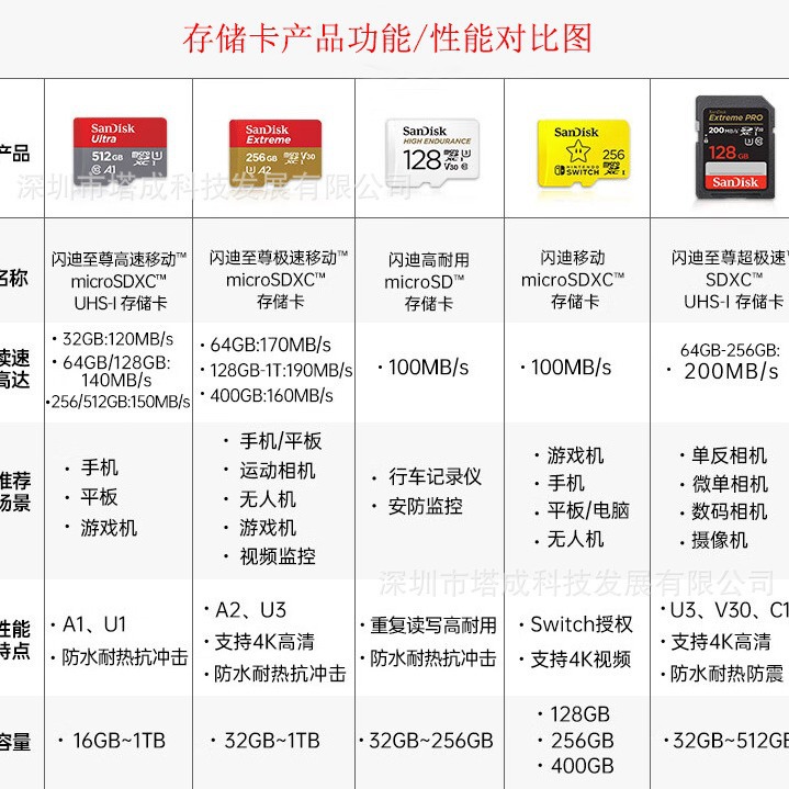 Sandisk Memory Card Tf Card 64G128G 256G512G Drone Recorder Action Camera Memory Card Wholesale