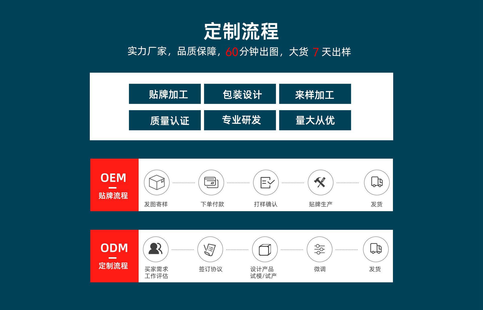 定制流程