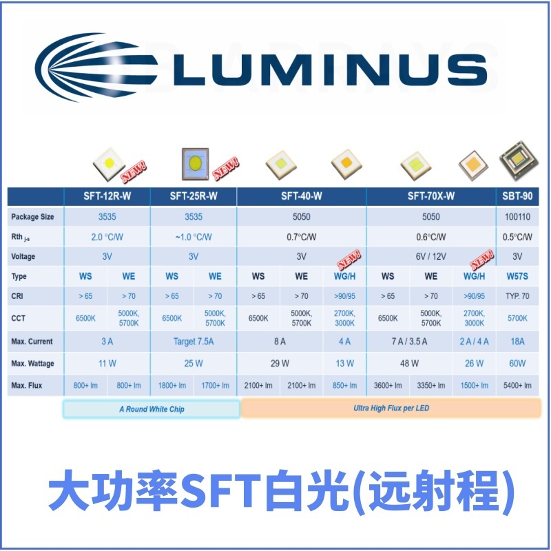 ランミナス 7070 ランプビーズ 70WSFT90XWS65MLUMINUS7070 ハイパワー 70WLED オリジナル|undefined