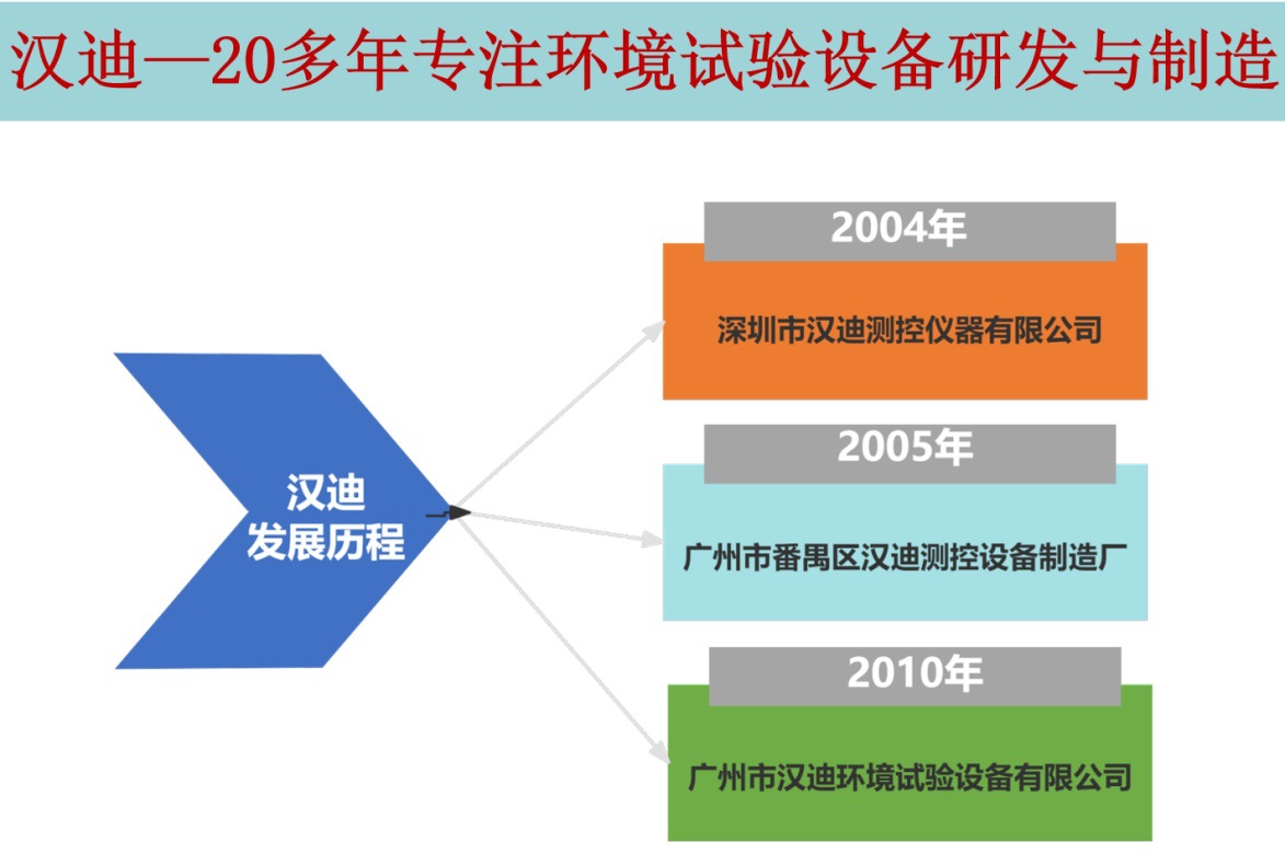 发展历程（首页图高780）