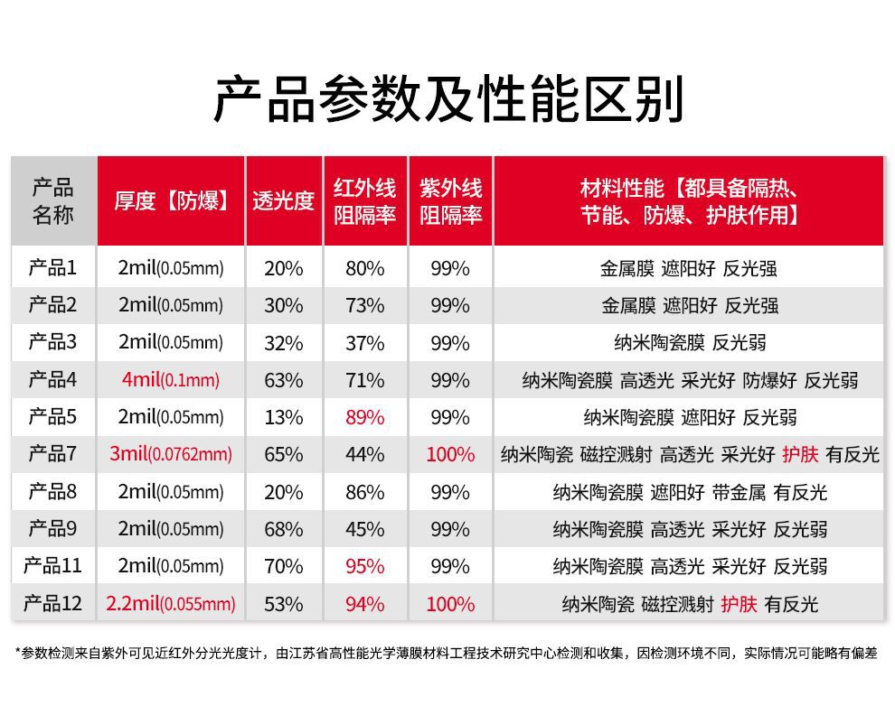 China Aerospace SANYOU Building Film Sunroom Sunscreen Insulation Film Energy-Saving Explosion-Proof Household Window Glass Film
