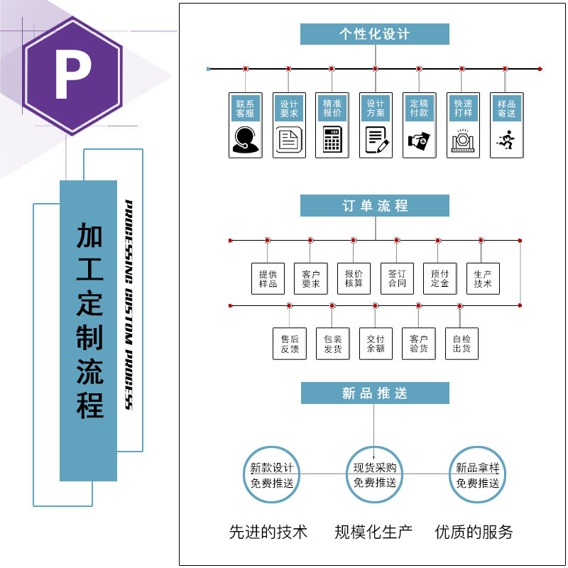 加工定制流程