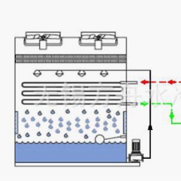供应中频熔炼循环水闭式冷却塔