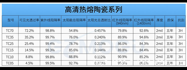 High-Definition Hot-Melt Ceramic Series Car Ceramic Glass Film Heat-Insulating Explosion-Proof Film Side Rear Window Film Sun Protection Solar Film