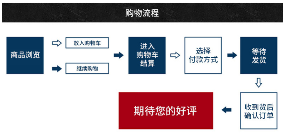 购物流程