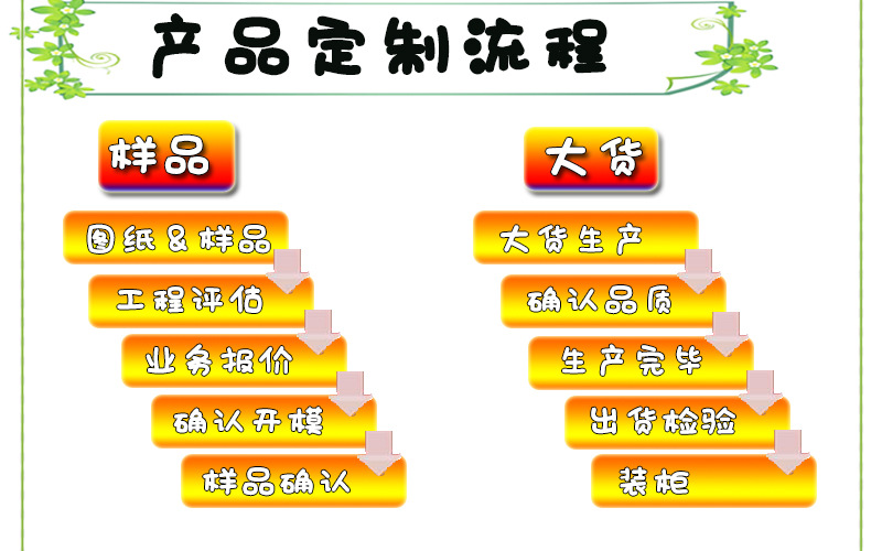 详情页定制流程