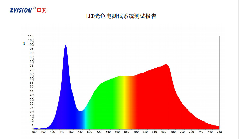 ����18W4000Kȫ����COB����ֲ�ﲹ��Ƹ���ָ95cob̫�����׵���