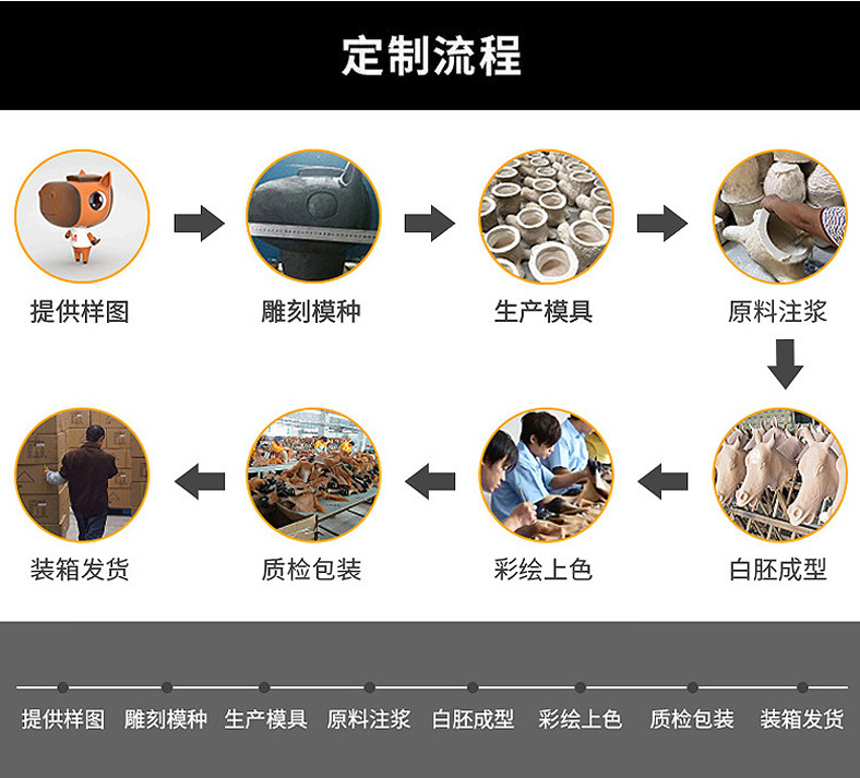 定制流程