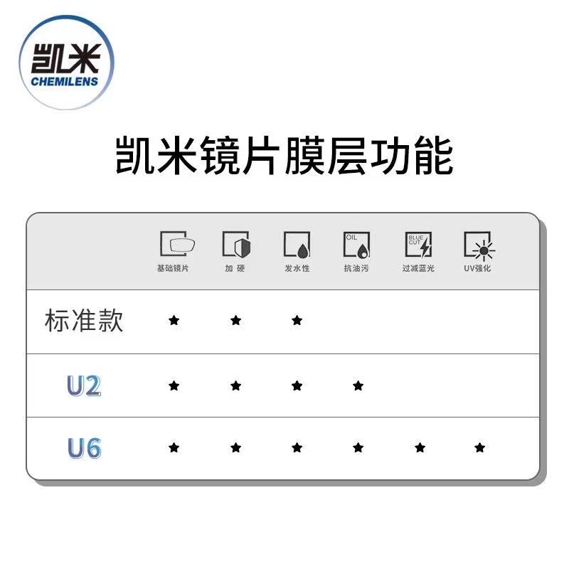 凯米u6防蓝近视眼镜片凯米u2配镜明月镜片尼德克1.74超薄丹阳眼镜详情4