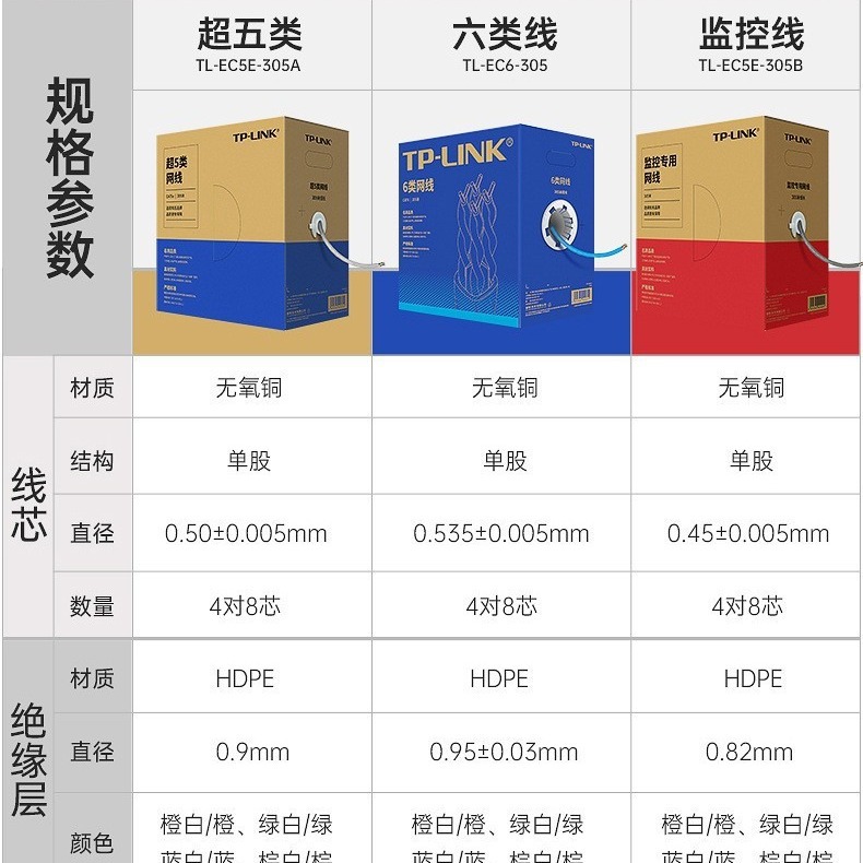 Cable de red TP-LINK General Super Classe V Classe VI Cable de red de ingeniería sin blindaje Classe CAT6 / 5E Classe CAT6 / 5E