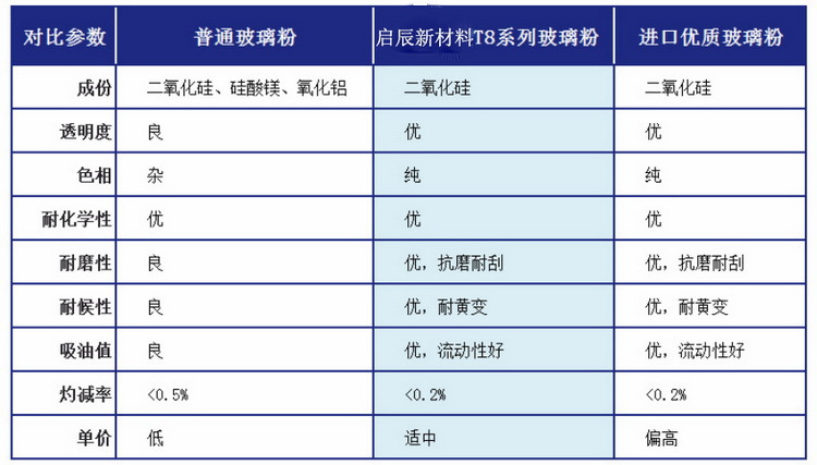 超硬 高透 抗刮 耐磨 T805玻璃粉 替代进口玻璃粉 涂料 油墨 塑料 填充粉