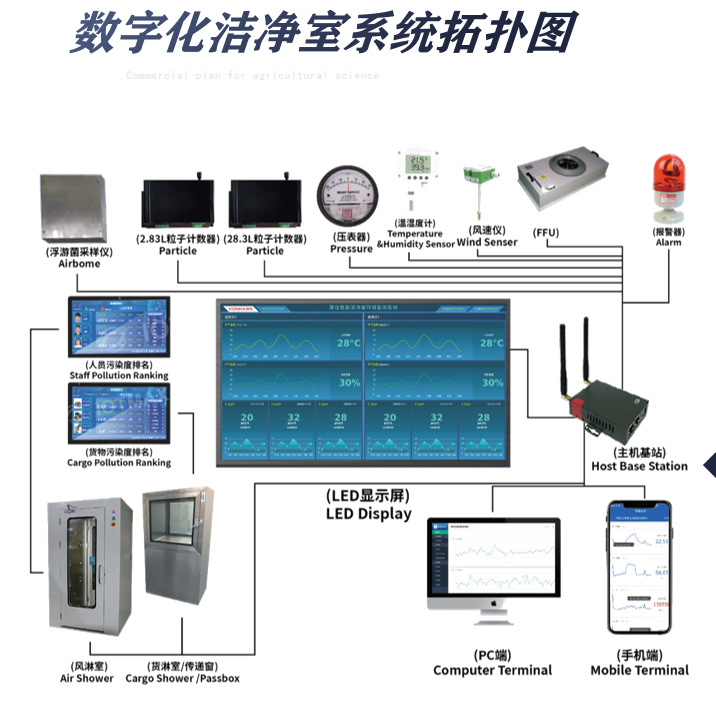 半导体净化车间尘埃粒大在线监控芯片百级封装千级车间GMP监测