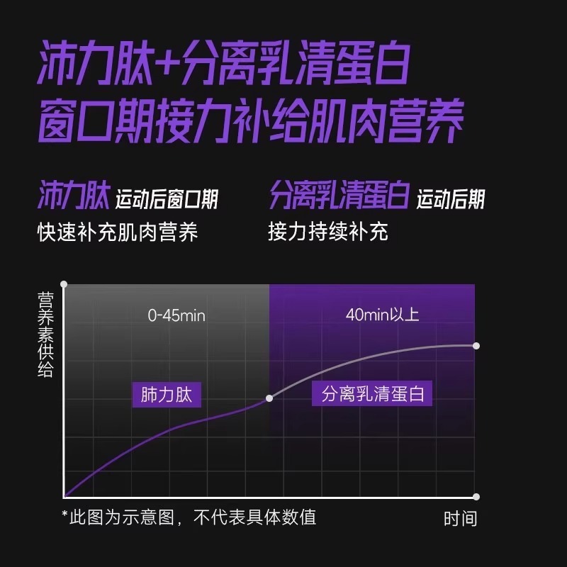 foyes分离乳清蛋白粉 健身运动训练补剂低脂增肌增重750g蛋白质粉|undefined