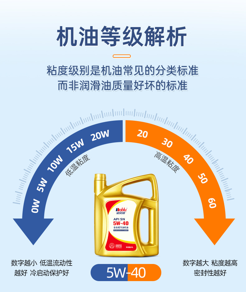 Suitable for Nobrun Gasoline Engine Oil Sn5W40 Automotive Engine Lubricant 4L Flagship Store Genuine Engine Oil Full
