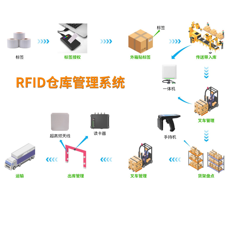 创方RFID仓库货物快速盘点大型出入库库存统计系统仓库管理方案