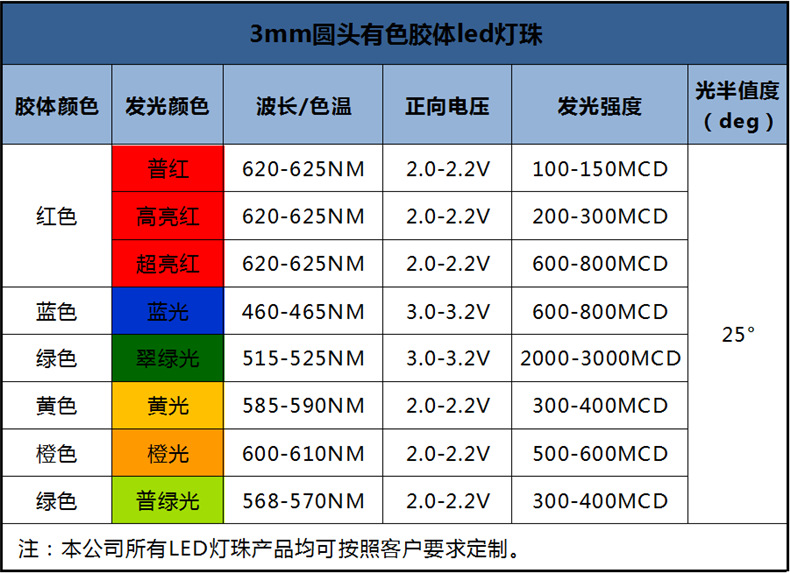 东莞圆头草帽绿色发光二极管短脚ledf3mm翠绿黄绿光插件灯珠515-520nm生产厂家