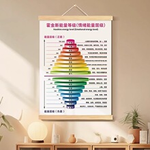 霍金斯能量等级表办公室挂画正负情绪能量层级客厅装饰画玄关挂轴