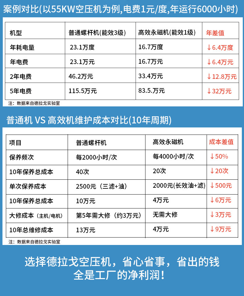 [Energy-Saving Expert] Draggo Variable Frequency Screw Air Compressor with First-Level Energy Efficiency Certification, Energy-Saving, Environmentally Friendly, and Cost-Reducing