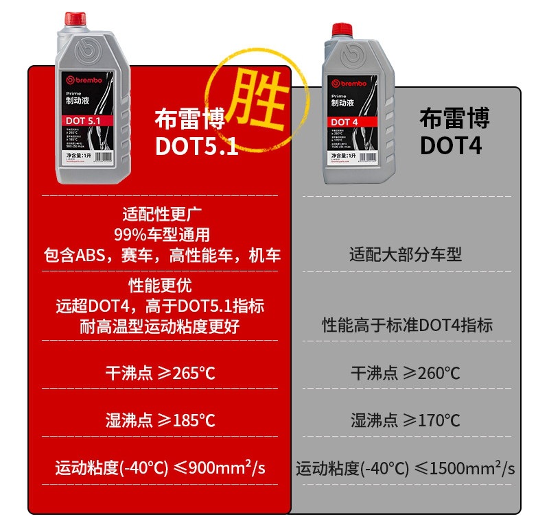 Suitable for genuine Bosch brake fluid DOT4, Ferodo, Brembo DOT5. Other automotive-specific motorcycle fluids