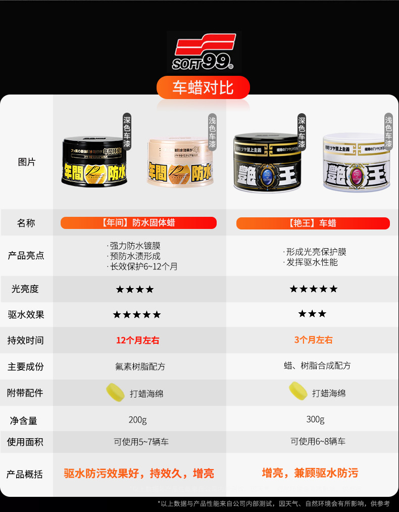 Japan Soft99 Car Wax for Black Cars and White Cars, Special Car Painting, Scratch Repair Wax, Waxing, Maintenance and Glazing Paint