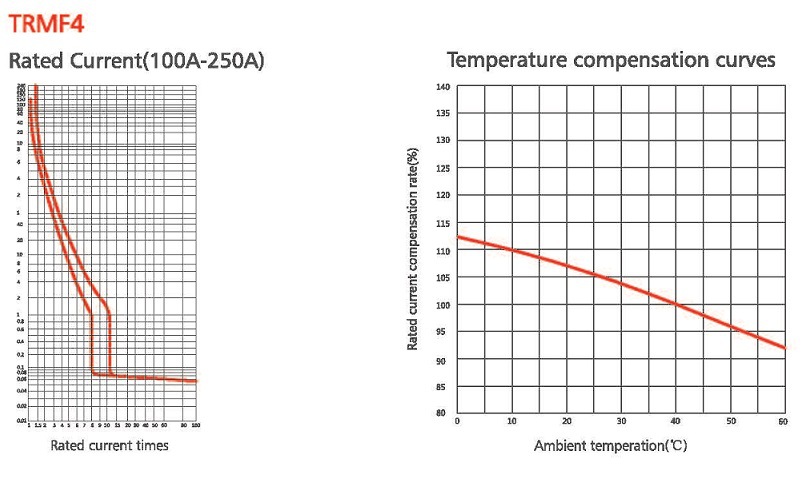 TRMF4-250 characteristics curv